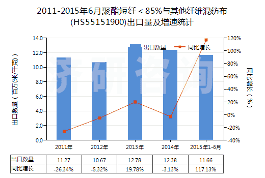 2011-2015年6月聚酯短纖<85%與其他纖維混紡布(HS55151900)出口量及增速統(tǒng)計 2011-2015年6月聚酯短纖<85%與其他纖維混紡布(HS55151900)出口量及增速統(tǒng)計